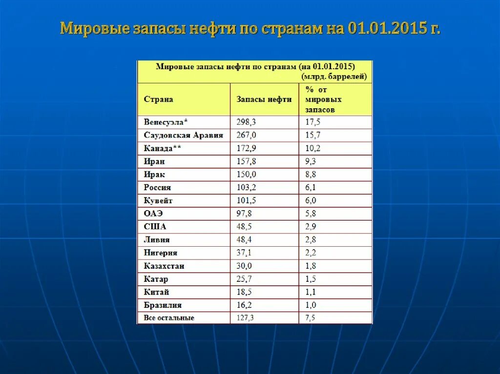 Страна занимающая первое место по запасам нефти. Запасы нефти. Мировые запасы нефти по странам. Запаса нефти пос транам. Добыча и запасы нефти в мире.