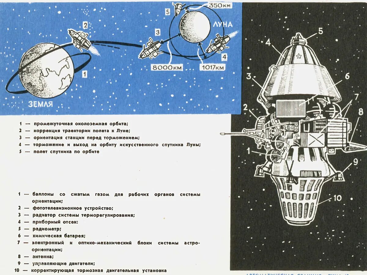 Луна 10 11. Луна-12 автоматическая межпланетная станция. Луна-10 автоматическая межпланетная станция. Автоматическая межпланетная станция «Луна-17», в СССР. Луна-3 автоматическая межпланетная станция чертеж.