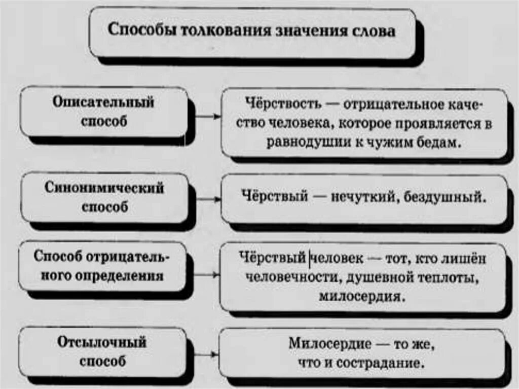 Способы толкования лексического значения. Способы определения значения слова. Способы толкования значения слова. Что такое способ толкования в русском языке.