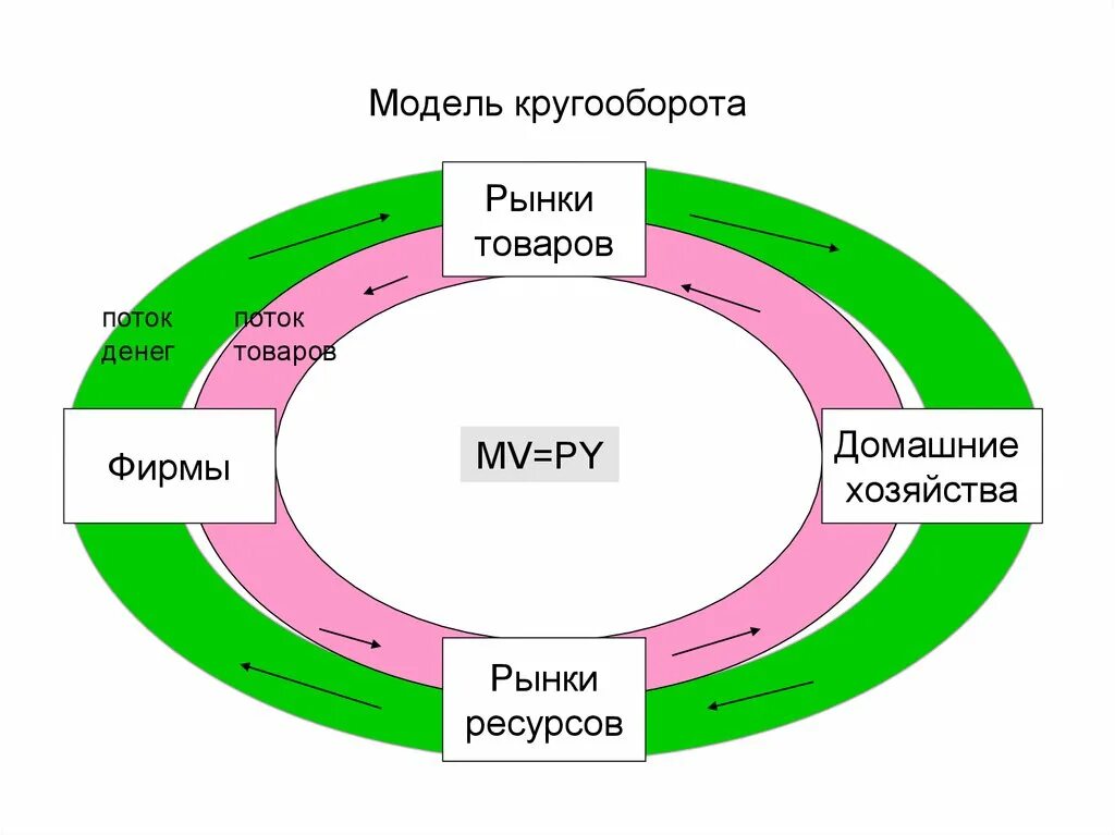 Источники домохозяйств. Модель кругооборота товаров. Схема кругооборота ресурсов. Схема кругооборота ресурсов денег товаров и услуг. Кругооборот ресурса денег товары и услуг.