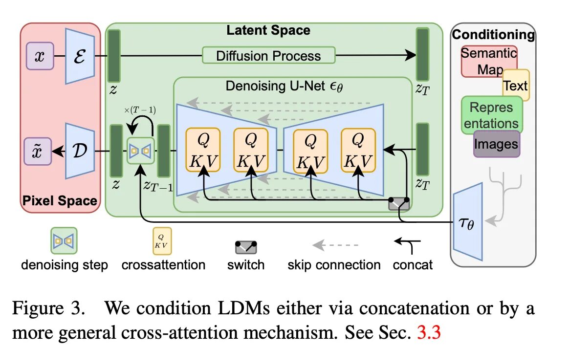 Stable diffusion модели. Stable diffusion архитектура. Stable diffusion 2.1 model. Stable diffusion нейросеть. Stable api