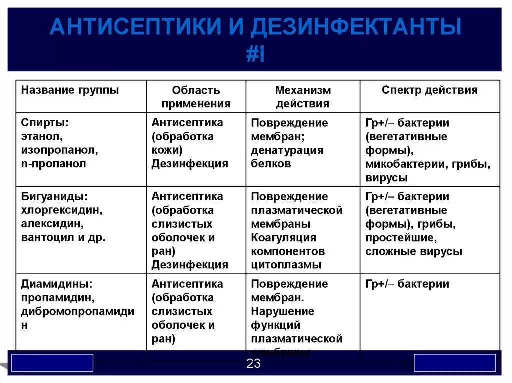 Классификация дезинфицирующих средств 8 групп. По классификации групп дезинфектантов. Классификация дезинфектантов таблица. Группы дезинфектантов микробиология.