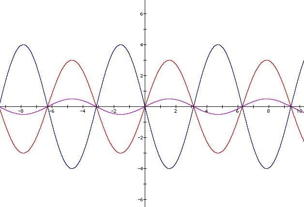 Синусоида -3/2 sinx. График 3sinx. Функция y 3sinx. Функция y=3sinx-1.