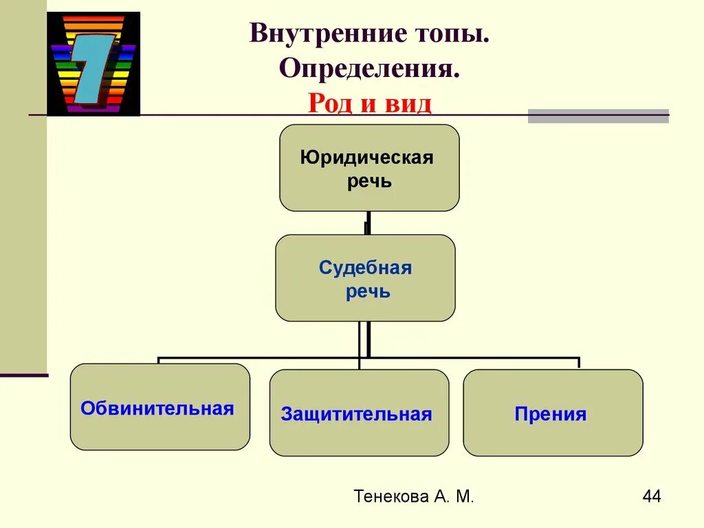 Это в первую очередь род. Вид род. Топ род вид. Виды юридической речи. Виды выступлений юриста.