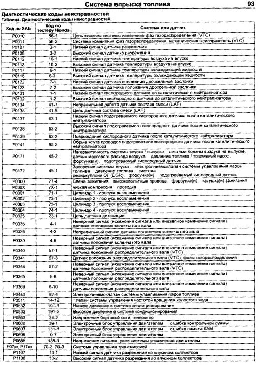 Коды ошибок honda. Коды неисправностей Хонда CRV. Коды ошибок Хонда Степвагон rf1. Коды ошибок Хонда фит gd1. Коды самодиагностики Хонда Степвагон RF 3.