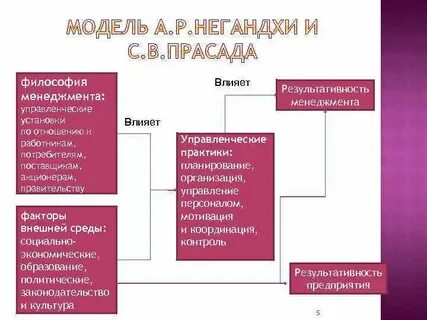 Философия менеджмента
