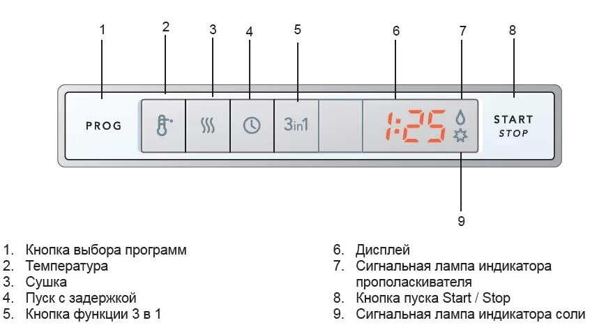 Индикаторы посудомойки бош. Индикатор соли в посудомоечной машине Electrolux. Посудомойка Bosch значки индикаторы. Индикаторы на посудомоечной машине Bosch обозначение.