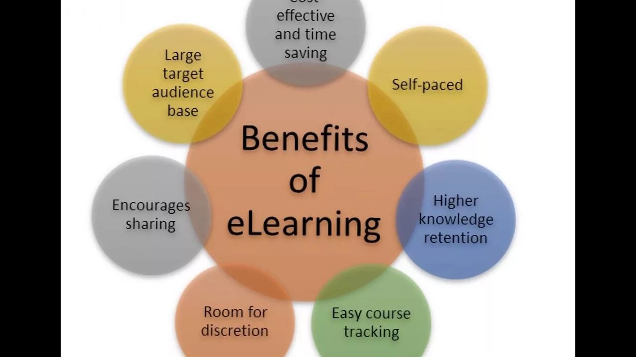 Methods including. Distance Learning презентация. Benefits of distance Learning. Benefits of Learning English. Effective Learning.