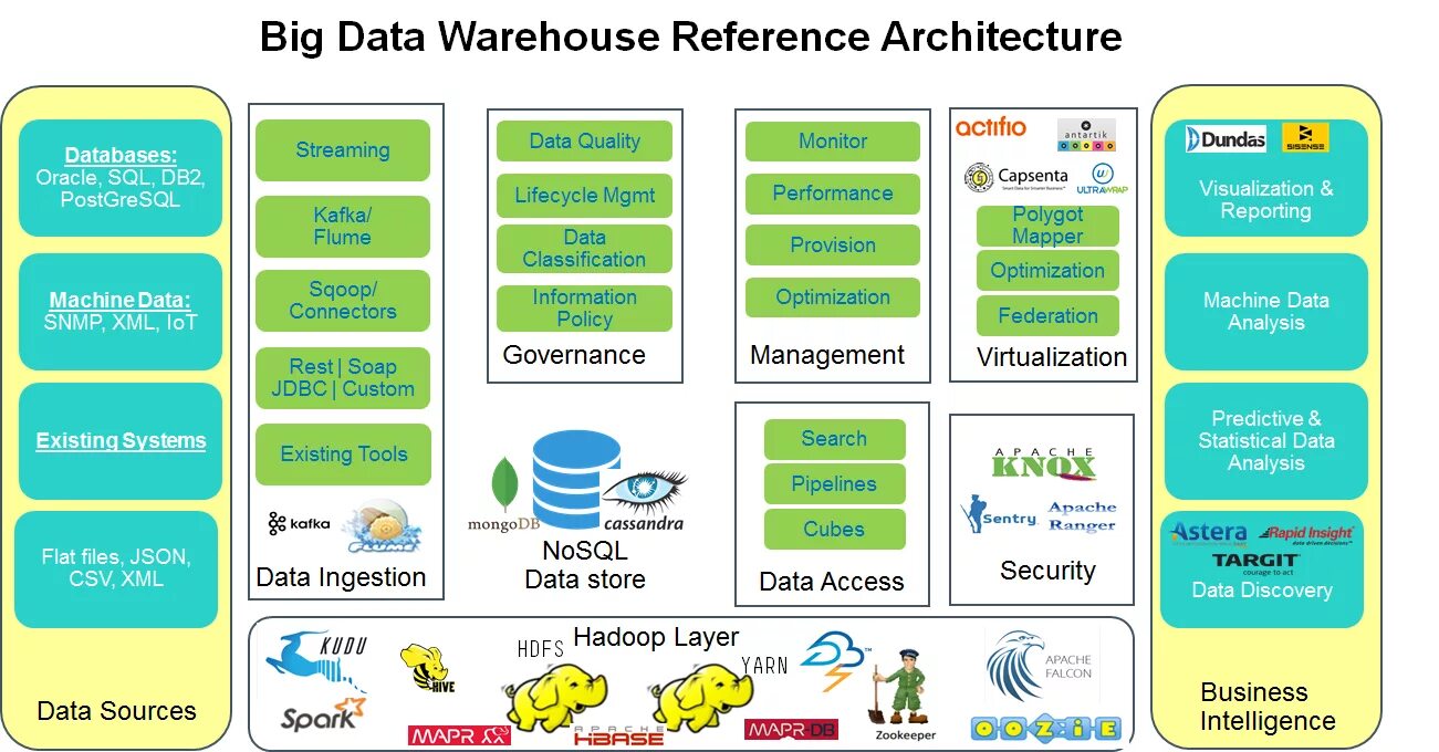 Data architecture. Big data архитектура. Архитектура Биг Дата. Big data Концептуальная архитектура. Архитектура big data систем.