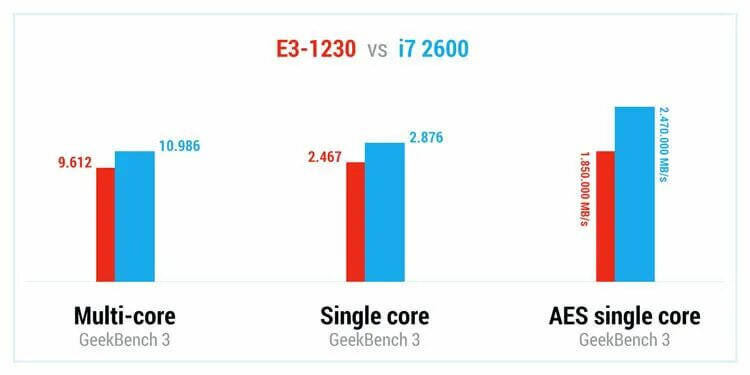 E3 1230 v2 vs i5. Xeon e3 1230 v2 vs i7 3770.
