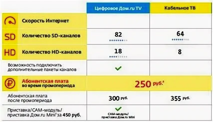 Тариф за кабельное Телевидение. Дом ру кабельное ТВ. Расценки кабельного телевидения. Тариф за кабельное Телевидение дом ру. Какие тарифы дом ру