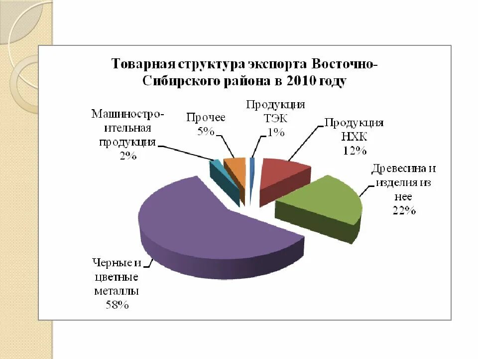 Отраслевой состав восточной сибири