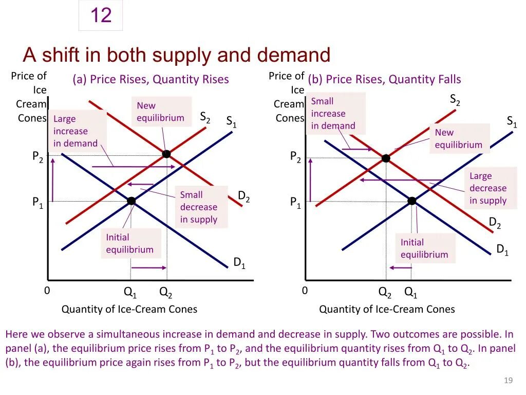 The Equilibrium of Supply and demand. Supply demand Equilibrium Price. Equilibrium Price and Quantity. Demand and Supply curve Shifts.