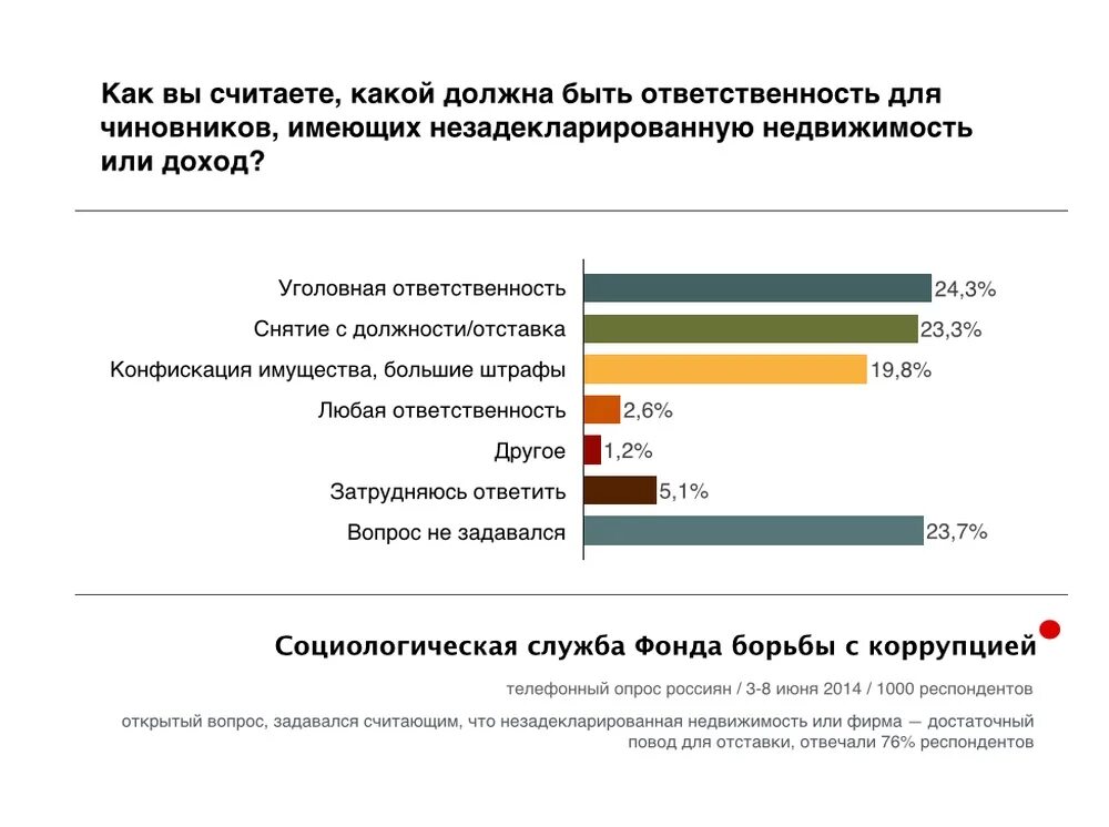 Фонд общественное мнение впр. Социальные опросы о коррупции. Опрос смертная казнь. ФБК соцопрос. Опрос о СМИ.