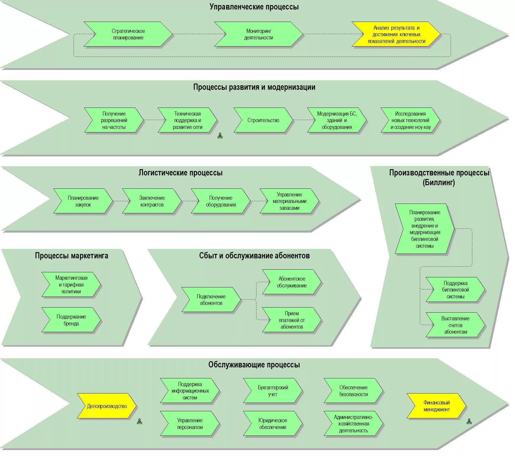Схема основных бизнес-процессов организации. Схема бизнес процессов производственного предприятия. Бизнес-процессы в организации пример схема. Карта бизнес-процессов организации пример. Основные модели бизнес процессов