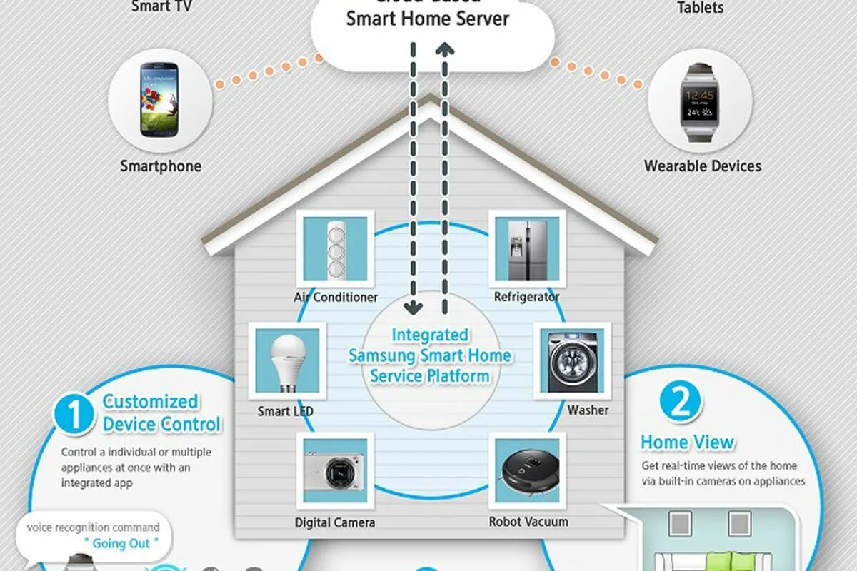 Приложение умный дом отключить. Samsung Smart Home. Умные устройства для дома. Преимущества умного дома. Примеры умного дома.