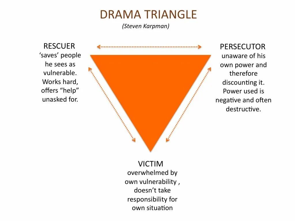 Devil s triangle. Drama triangle. karpman triangle. треугольник карпмана.