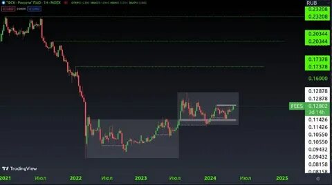 Потенциал роста