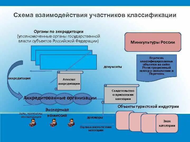 Схема взаимодействия государственных органов. Схема аккредитации. Схеиа национальной система аккредитации. Схема организации работ по аккредитации объектов. Аккредитация субъекта.