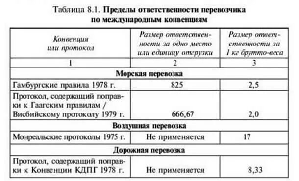 Устав перевозчиков. Пределы ответственности перевозчиков по видам транспорта. Предел ответственности перевозчика. Таблица перевозчиков. Виды ответственности перевозчика.