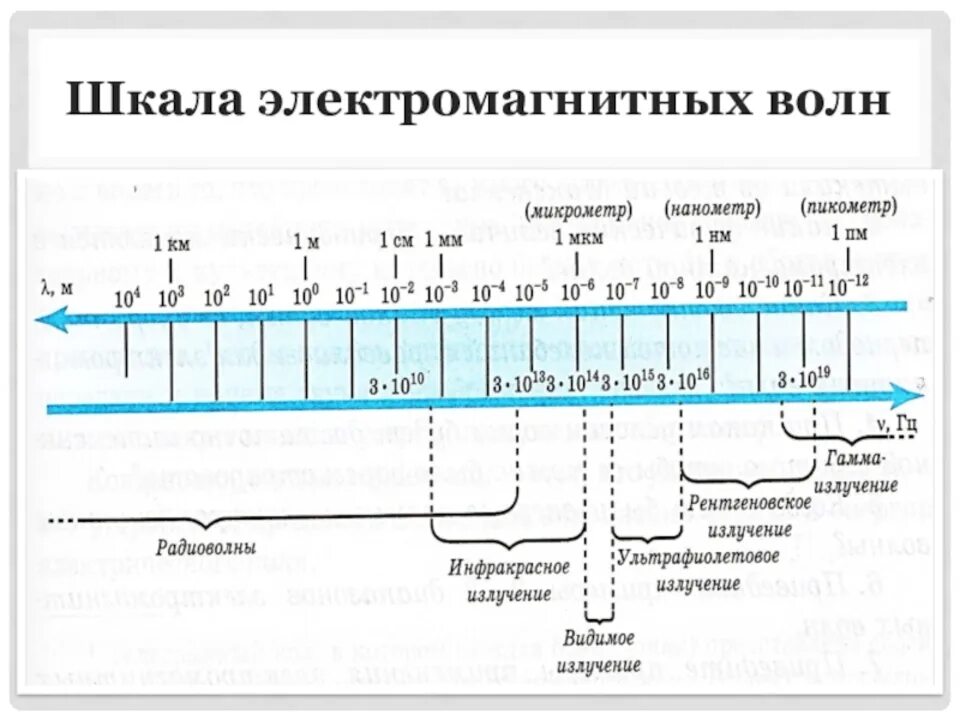 Шкала электромагнитных волн физика 9. Шкала электромагнитных волн 9 класс перышкин. Шкала электромагнитных волн физика 9 класс. Шкала электромагнитных волн 9 класс физика перышкин.