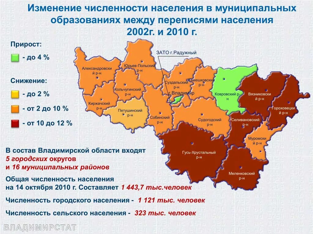 Сколько населения в владимирской. Плотность населения Владимирской области. Число жителей Владимирской области. Население Владимирской области по районам на 2020. Численность населения Владимирской области.