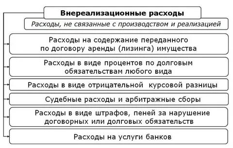 Внереализационных расходов для целей налогообложения