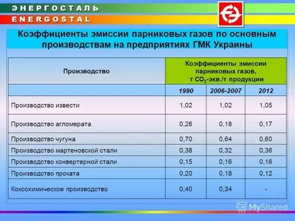 Показатели эмиссии