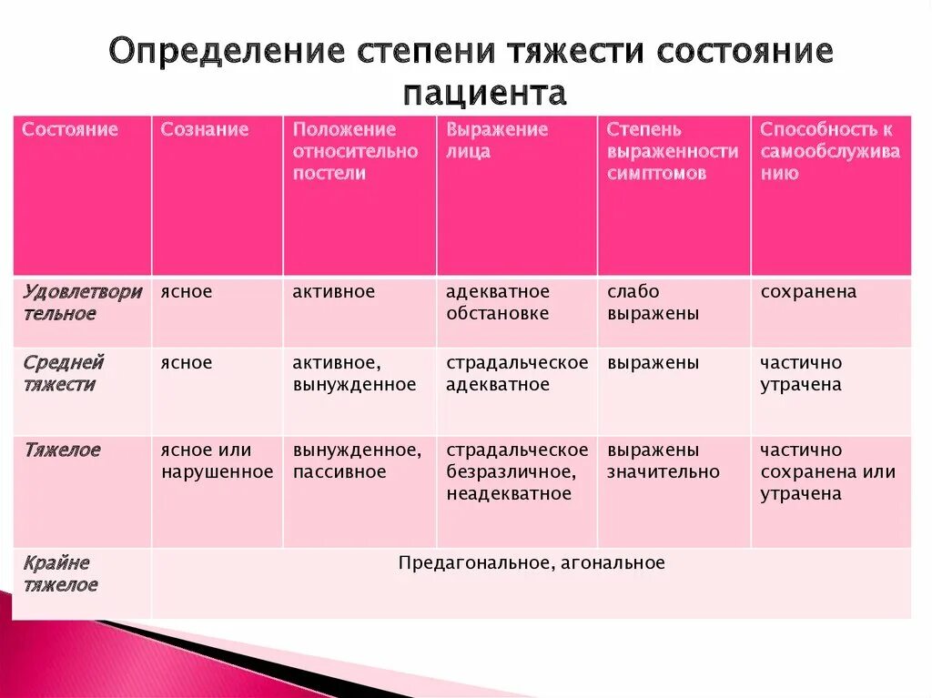 Состояние больных бывает. Критерии оценки тяжести состояния пациента. Критерии оценки степени тяжести состояния пациента. Клинические критерии оценки тяжести состояния больного. Критерии степени тяжести состояния больного.