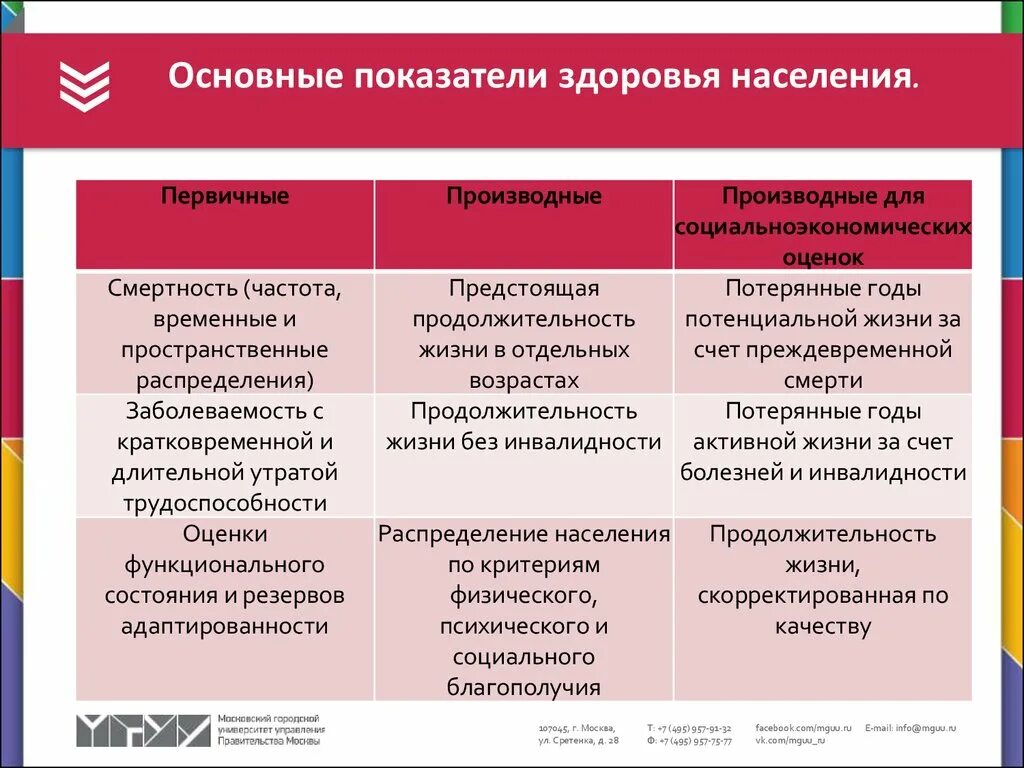 Медицинские показатели оценки состояния здоровья населения. Показатели здоровья населения параметры показателей. Перечислите основные показатели здоровья. Перечислите условие характеризующие