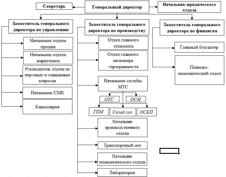 Деятельность по производству и продаже. Организационная структура молочного завода. Организационная структура управления молочного предприятия. Организационная структура ООО молочный комбинат. Организационная структура молокозавода.