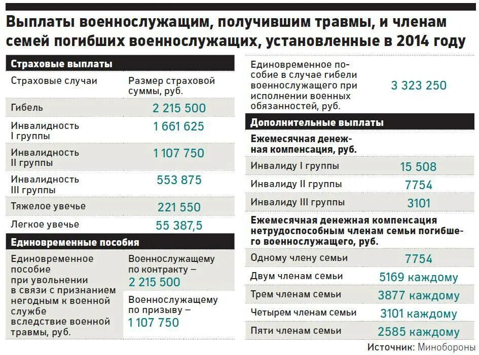 Выплаты семье погибшего военнослужащего. Выплаты военнослужащим на Украине. Сумма выплат военнослужащим по страховым случаям.