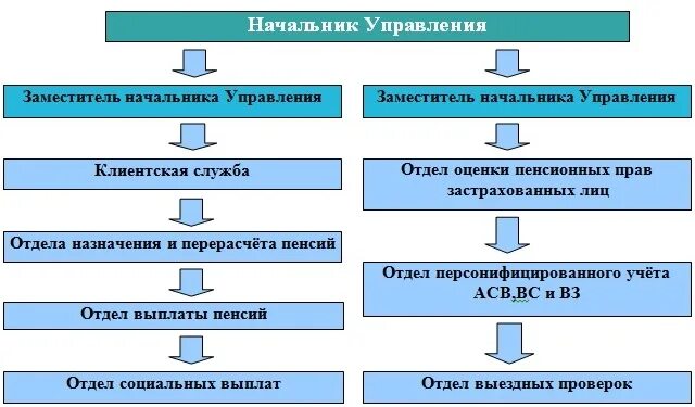 Пенсионный фонд органы управления