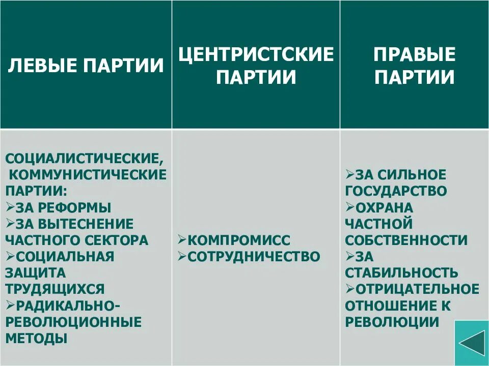 Политические партии левые правые и центристы. Политические партии левые правые центр. Левые и правые партии отличия. Левые и правые партии таблица. Ультралевые идеологии