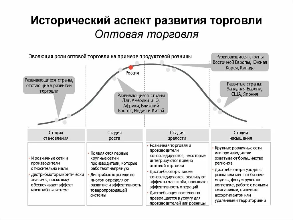 Торговля на современном этапе. Этапы развития оптовой торговли. Этапы возникновения торговли. Исторические аспекты развития коммерции в России. Стадии развития торговли.