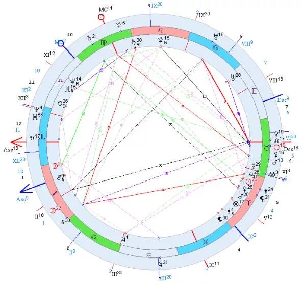 Соединение домов в натальной карте. Лилит Хирон в натальной карте. Асцендент в натальной карте.