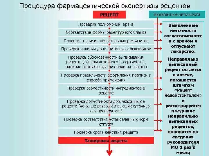 Тест по рецептам отпуск