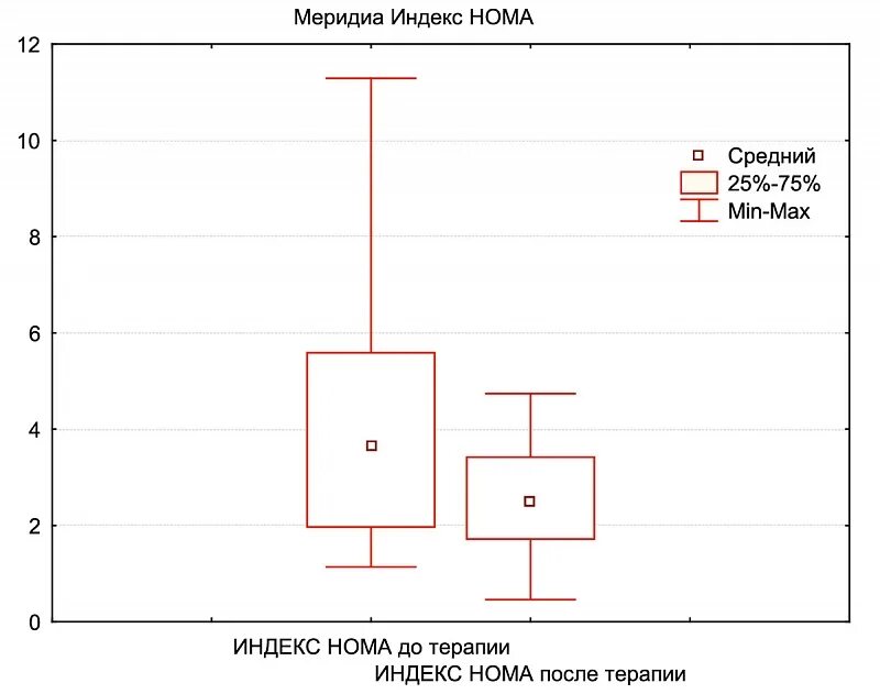 Индекс Homa расчет. Индекс нома формула расчета. Индекс Homa индекс инсулинорезистентности. Индекс нома-ir что это.