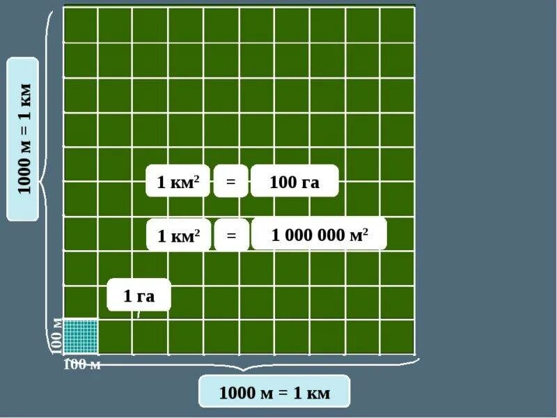 1 квадратный метр минус 10 квадратных. 1 Гектар. 1000 Квадратных метров в гектарах. Километры в квадрате в гектары. 1 Га это 100 на 100 метров.