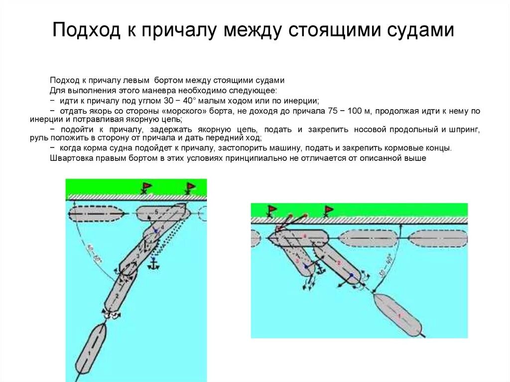 Схема швартовки судна лагом. Швартовка судна к причалу. Схема швартовки танкера. Схема швартовки судна к причалу. Швартовка это.