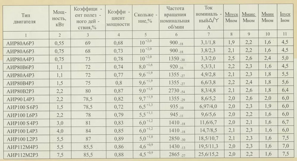 Номинальный ток двигателя АИР 1,32квт. Электродвигатели АИР таблица мощности. Двигатели АИР таблица параметров. АИР двигателя АИР таблица. Электромотор напряжение мощность