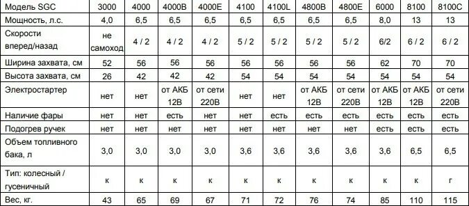 Электросхема снегоуборщика Huter SGC 4800b. Снегоуборщик Huter SGC 8100c. SGC 4100l. Хутер 8100 снегоуборщик расход топлива.