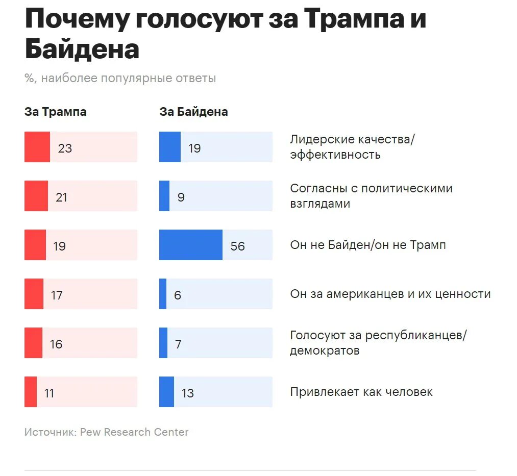 Сколько человек проголосовало сейчас. График голосования Трамп Байден. Причины голосовать за. График голосования Байдена. Почему люди голосуют.