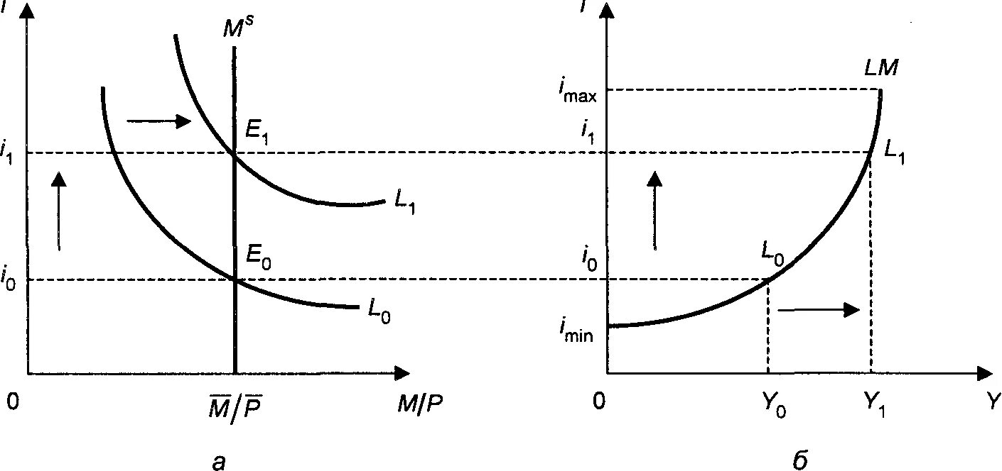 . Процентная ставка и равновесие на денежном рынке. Модель LM.. Модель равновесия на денежном рынке. Модель денежного рынка график. Равновесие на товарном и денежном рынках.