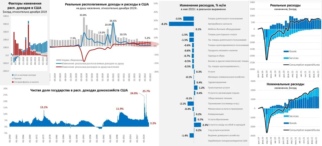 Потенциальный доход на 2023. Доходы США 2022. Динамика располагаемых доходов США. Реальные располагаемые доходы населения США. Потребительские расходы США падают.