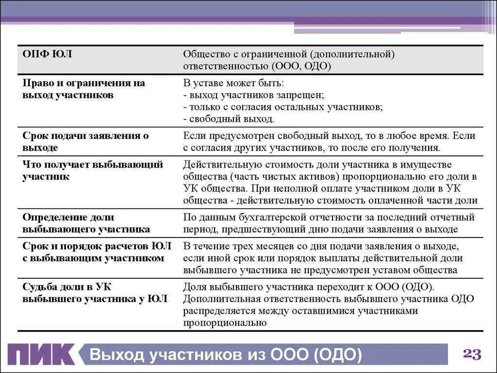 Выплата доли учредителю при выходе из ооо