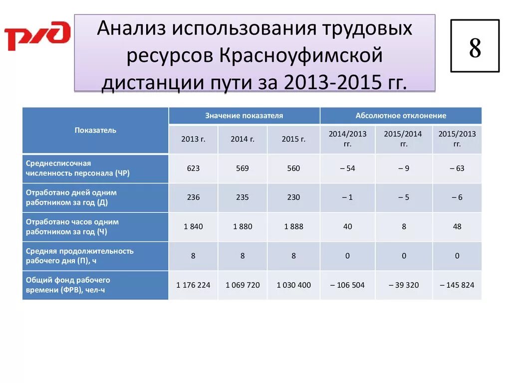 Анализ использования c. Анализ использования трудовых ресурсов. Ключевые показатели эффективности дистанции пути. Анализ использования трудовых ресурсов фото. Численность сотрудников дистанций пути.