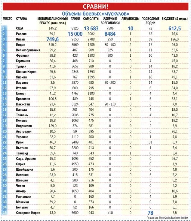 10 сильных стран. Таблица стран по армии.