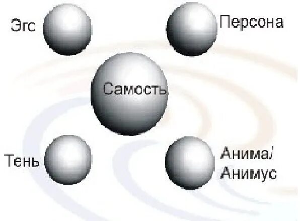 Анимус юнга. Анима Анимус Юнг. Анима Анимус Самость. Персона эго тень Анима Анимус Самость. Эго Самость персона тень.