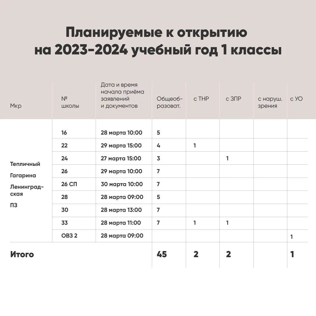 График подачи уведомлений в 2025 году таблица. График. начало приёма документов в 1 класс в 2025 году. подача заявления в школу в первый класс 2025. президентской программе 2025-2025 учебном году..